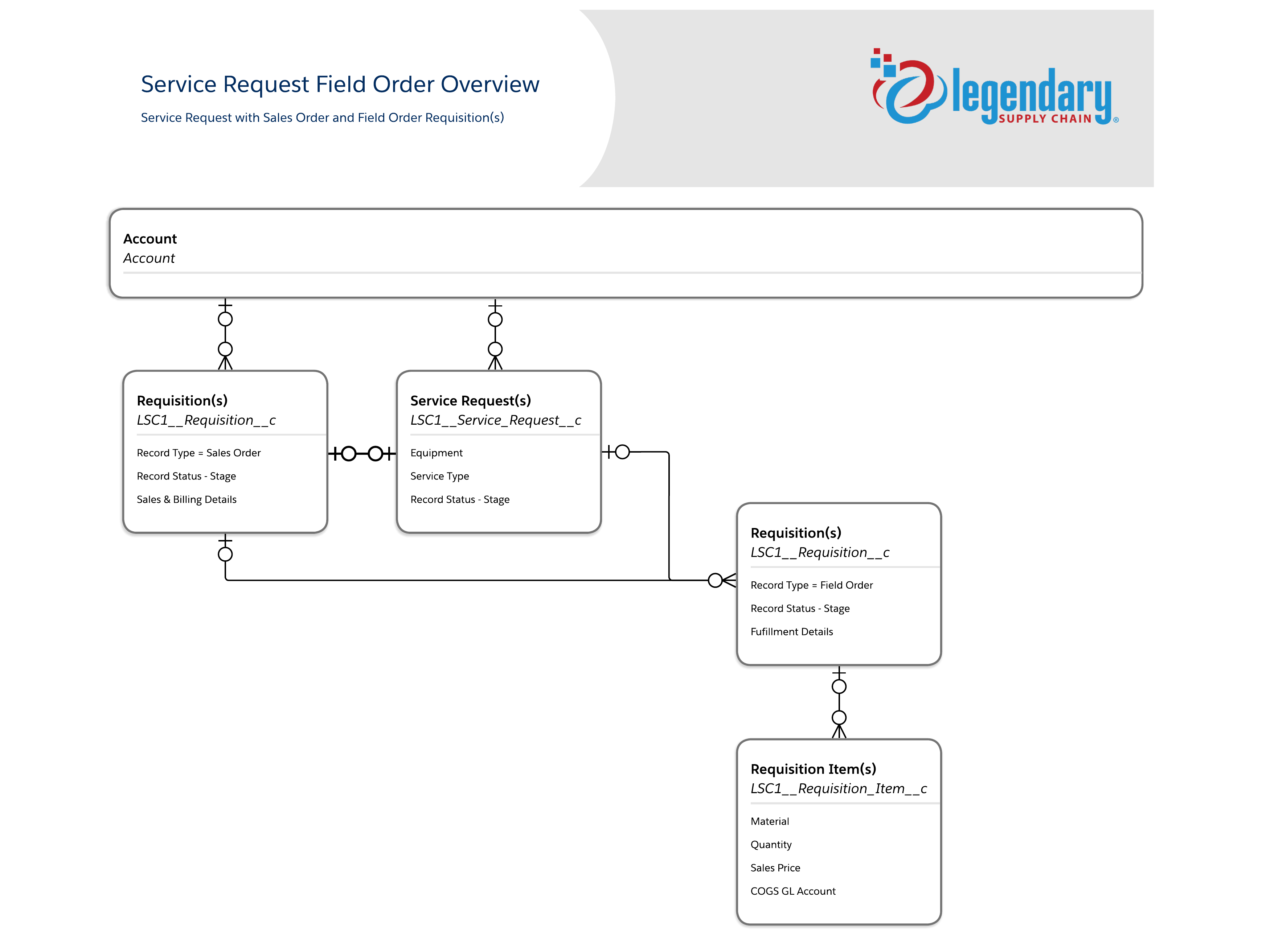 Service Overview - Field Order
