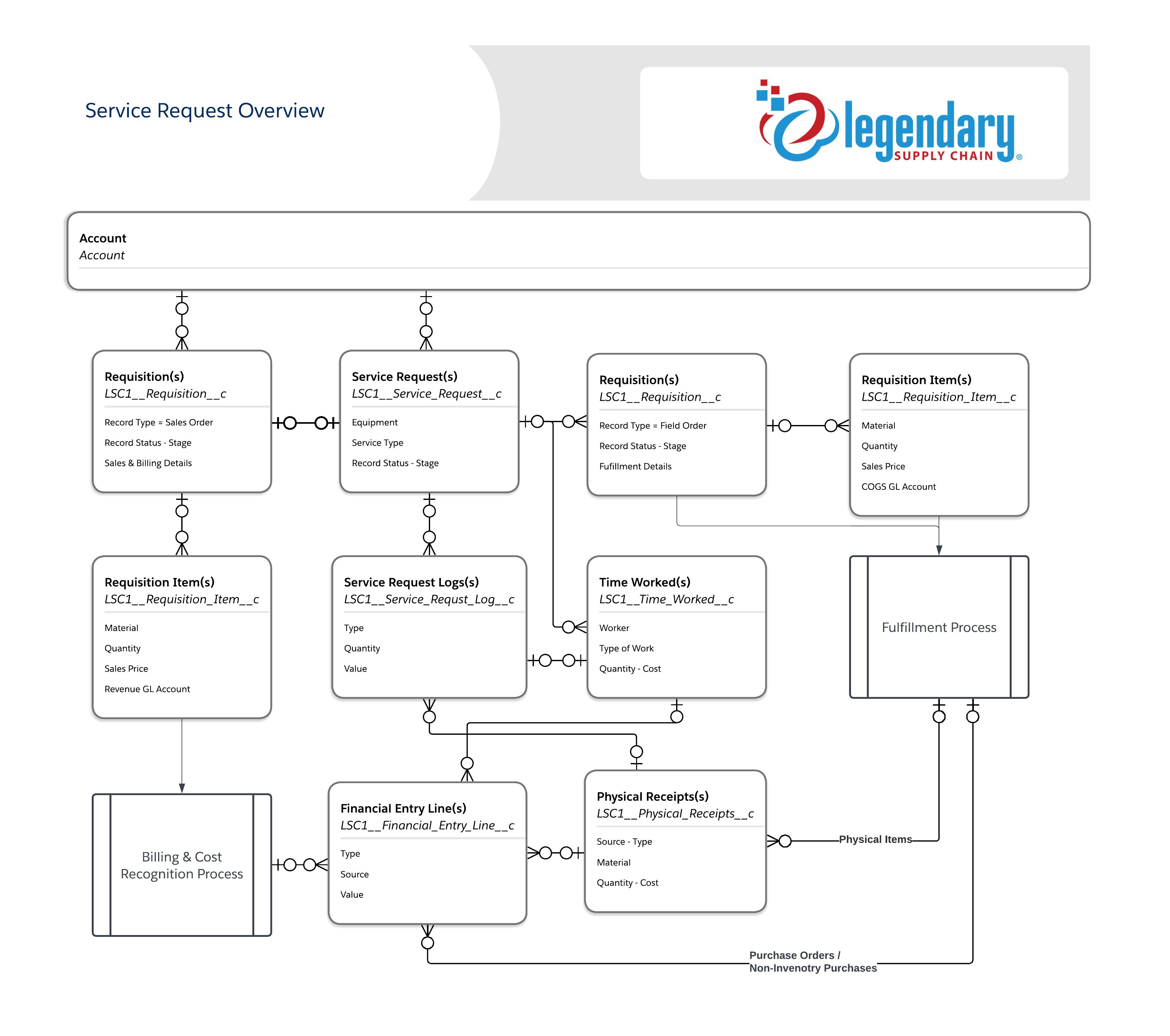 Service Overview - Schema