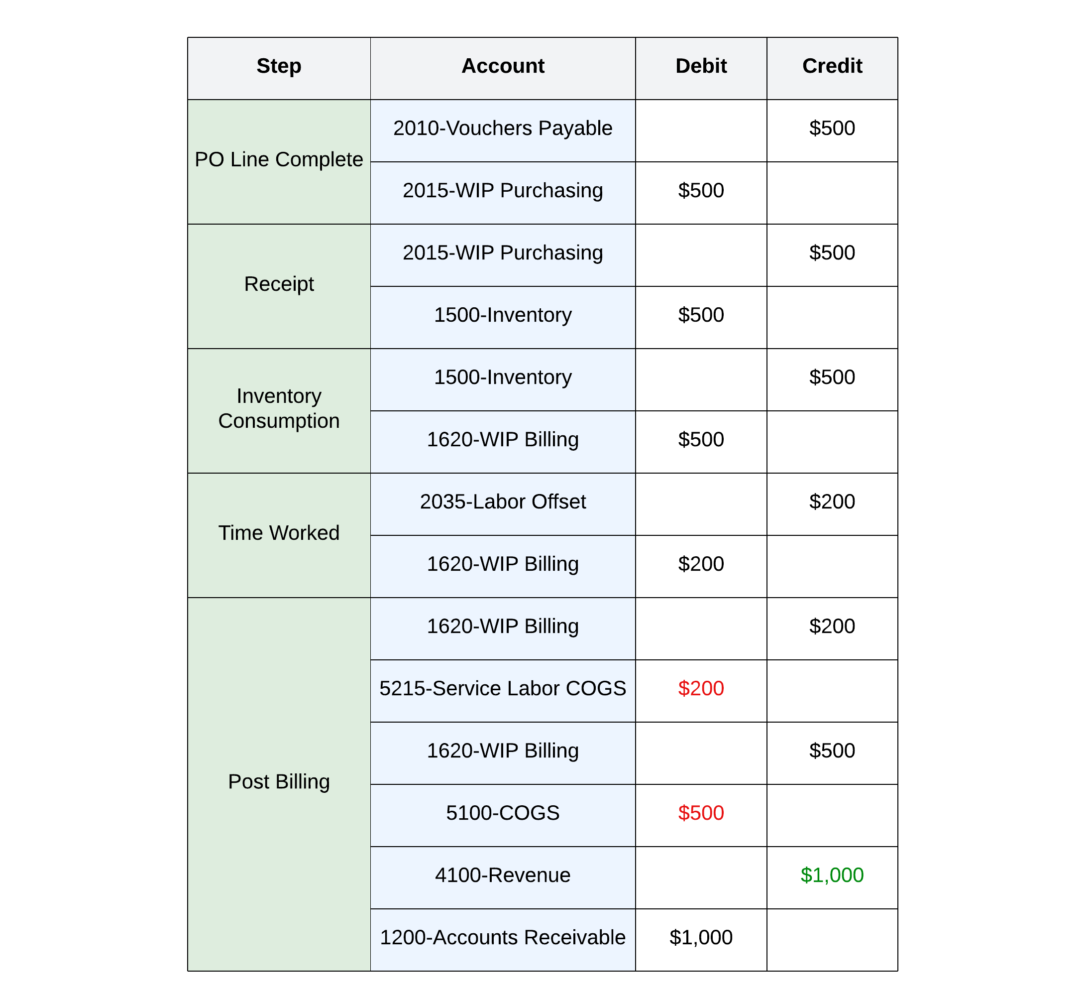 Service Overview - Service Overview T-Account