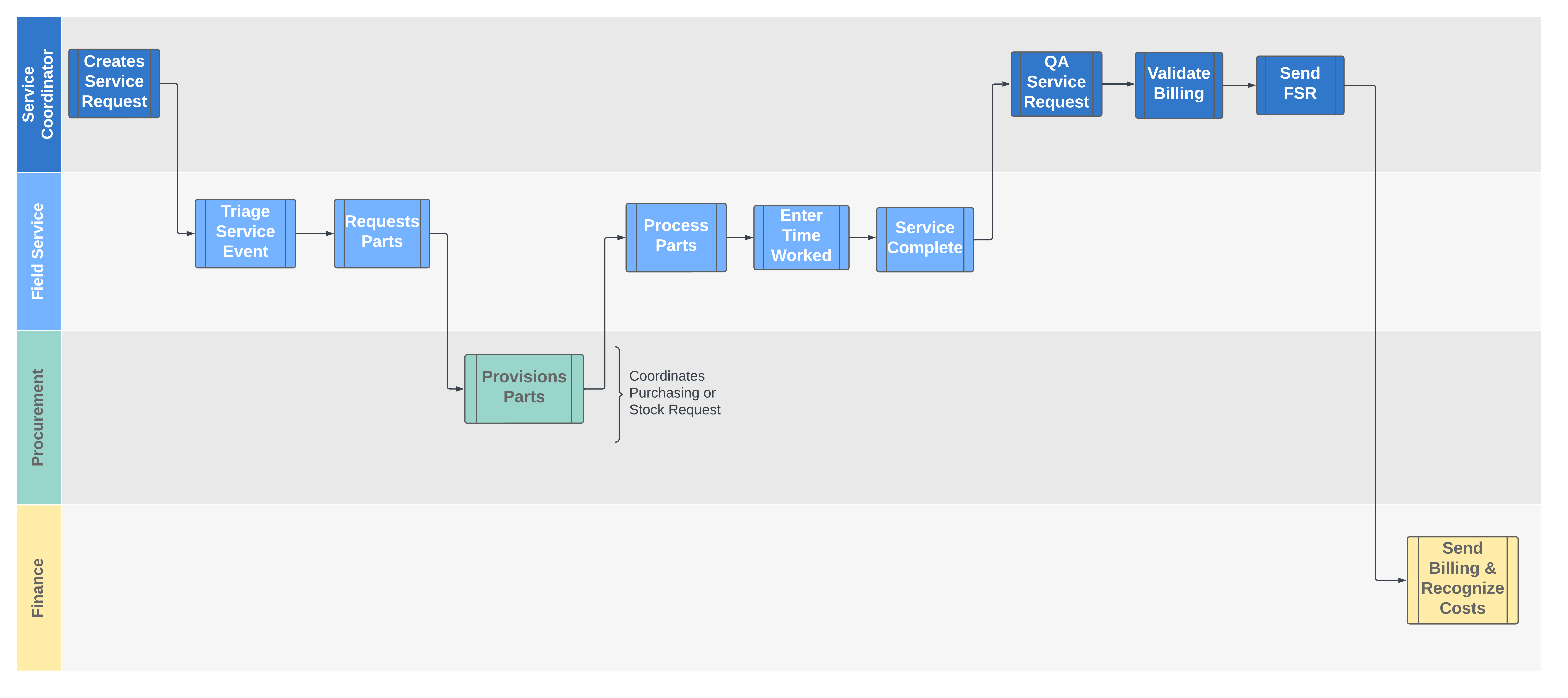 Service Overview - Swim Lanes